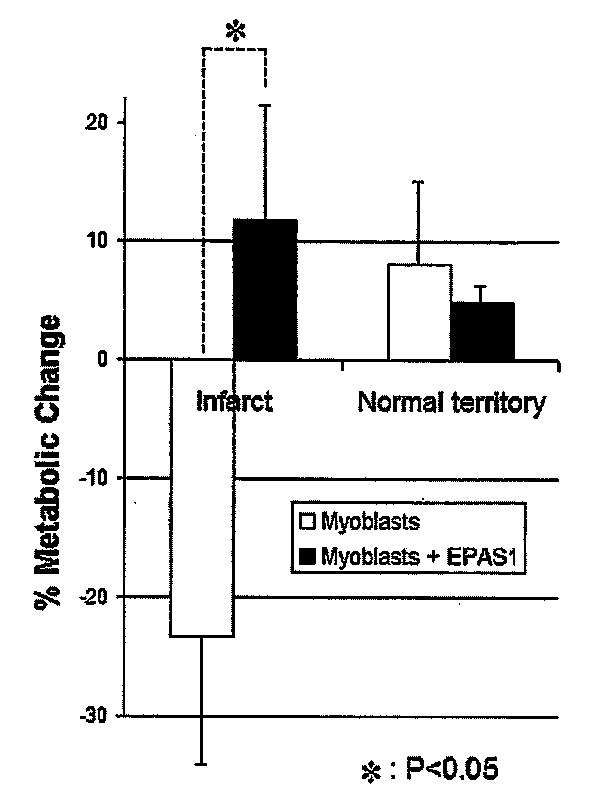 Epas1 Gene Transfer to Improve Cell Therapy