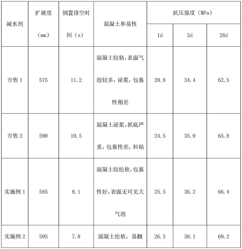 Early-strength functional monomer and preparation method thereof, and early-strength polycarboxylate superplasticizer and preparation method thereof