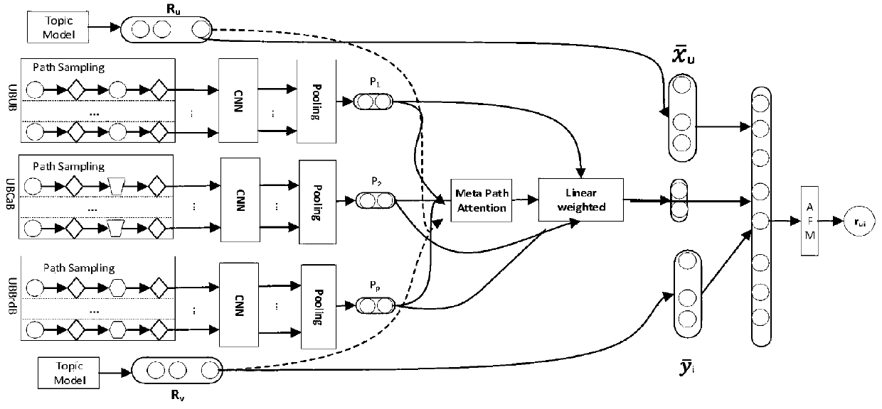 A Rating Prediction Method for Joint Topic Model and Heterogeneous Information Network