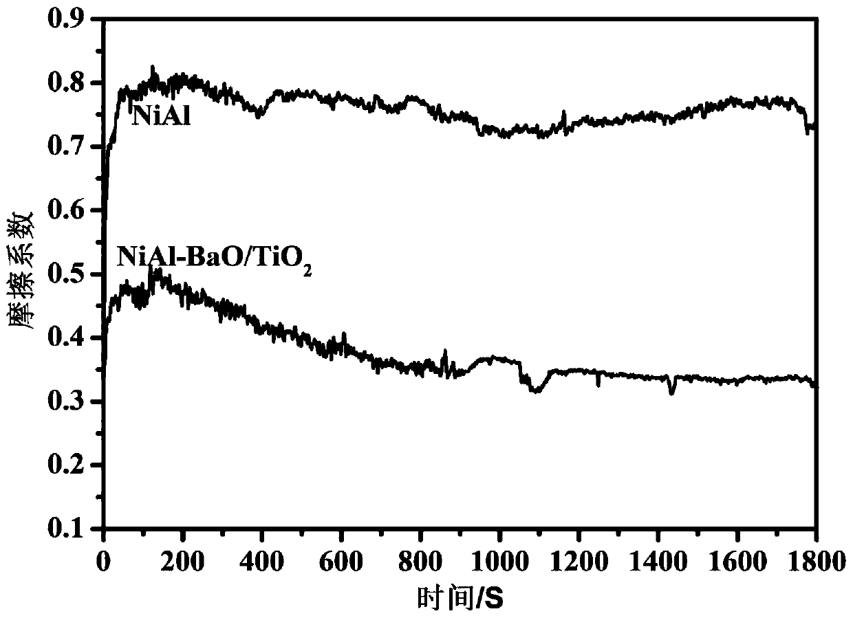 Preparation method of nano-structure bimetallic oxide reinforced NiAl matrix high-temperature high-strength lubricating composite material