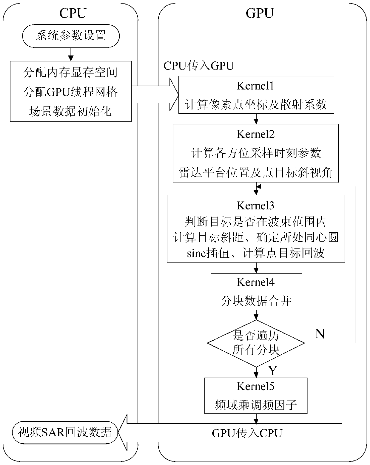 Parallel Implementation Method of Video SAR Echo Simulation Based on GPU