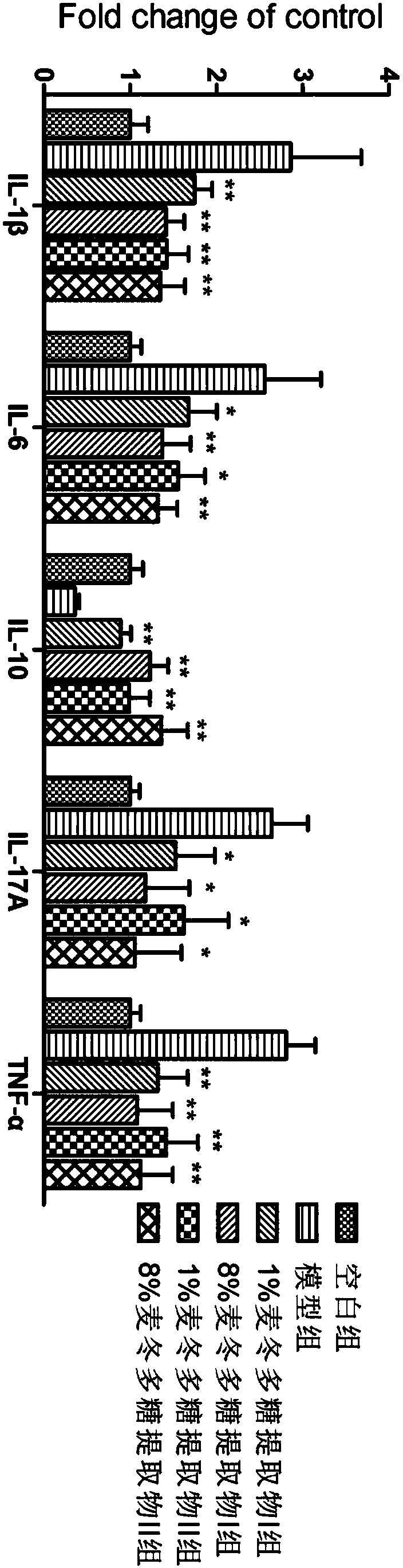 Application of ophiopogon polysaccharide extract in preparation of medicines with anti-inflammatory effect