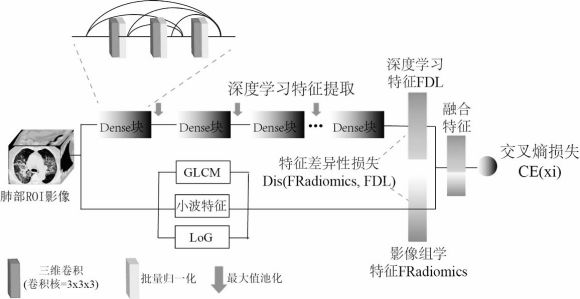 A CT image processing method for predicting the prognosis of new coronary pneumonia