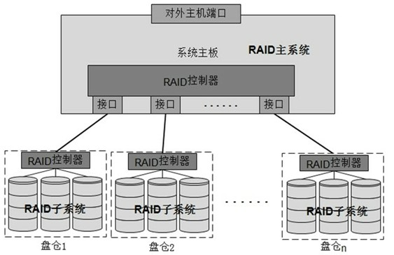 Multi-disk-cabin hard disk array system consisting of double-layer controller