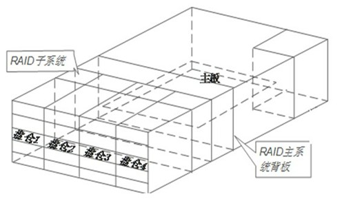 Multi-disk-cabin hard disk array system consisting of double-layer controller