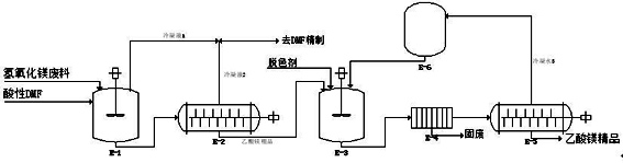 Method for treating acetic acid in acidic DMF and co-producing magnesium acetate and device thereof