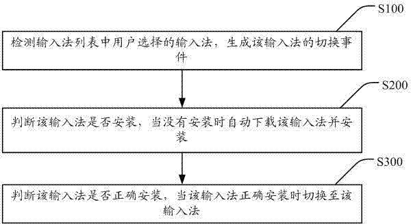 Input method control method and device