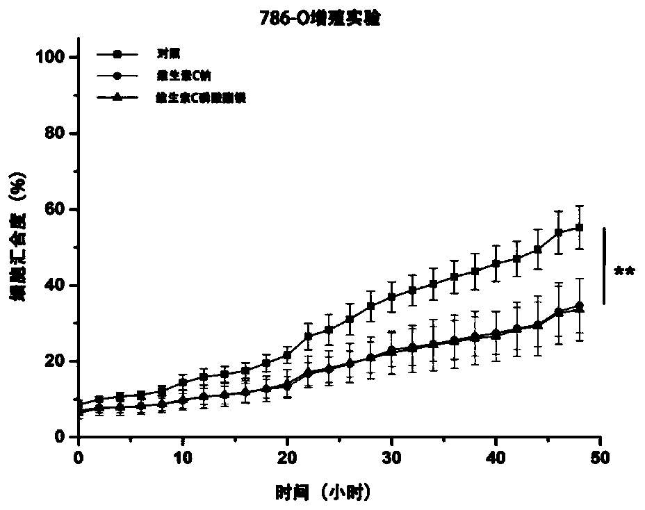 Application of Vitamin C Derivatives in Preparation of Antitumor Products