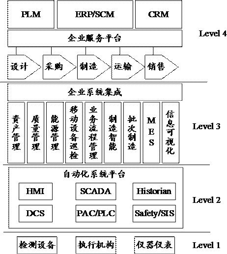 Industrial information system and construction method of industrial information system