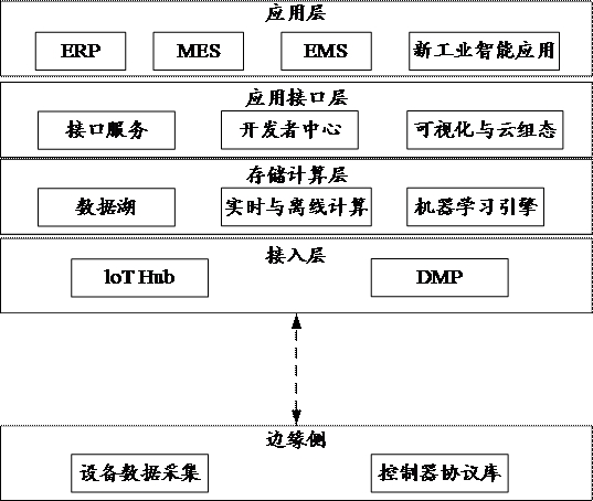 Industrial information system and construction method of industrial information system