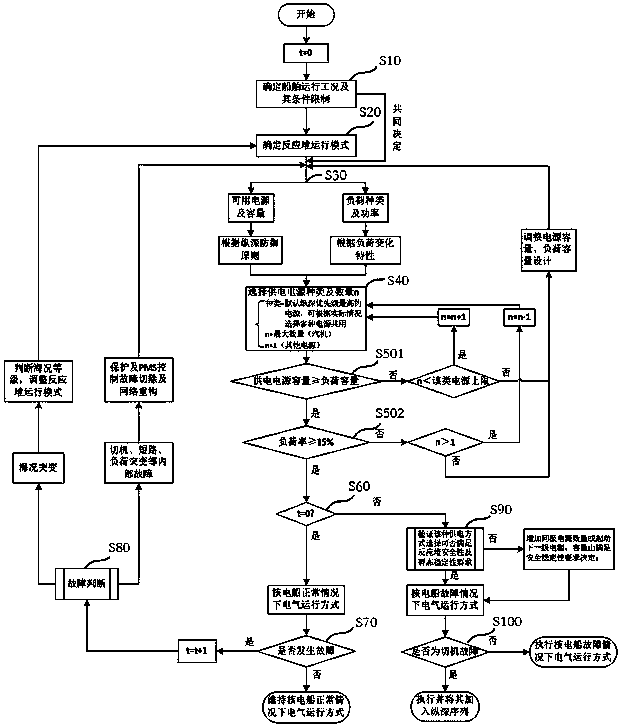 Power supply mode selection method based on nuclear power ship operation condition analysis and device