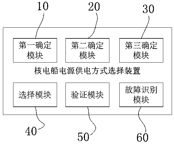 Power supply mode selection method based on nuclear power ship operation condition analysis and device