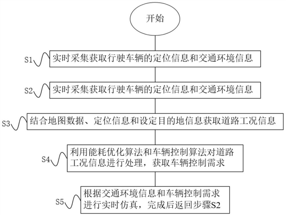 Real vehicle working condition online electric vehicle optimization control simulation method and system