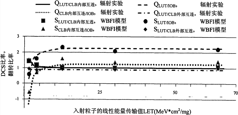 Rapid simulation method for anti-radiation property of field programmable gate array (FPGA)