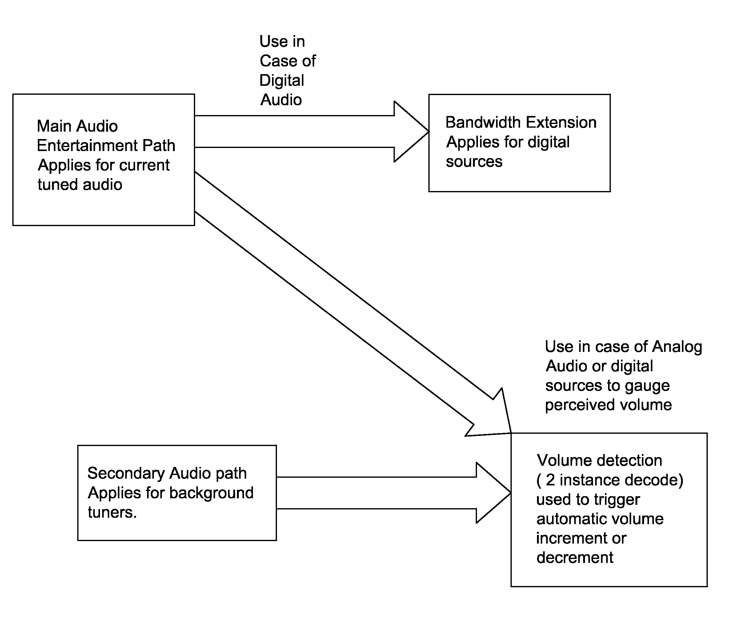 Method and apparatus for mode balance for analog fm, digital radio blend logic in an automotive environment