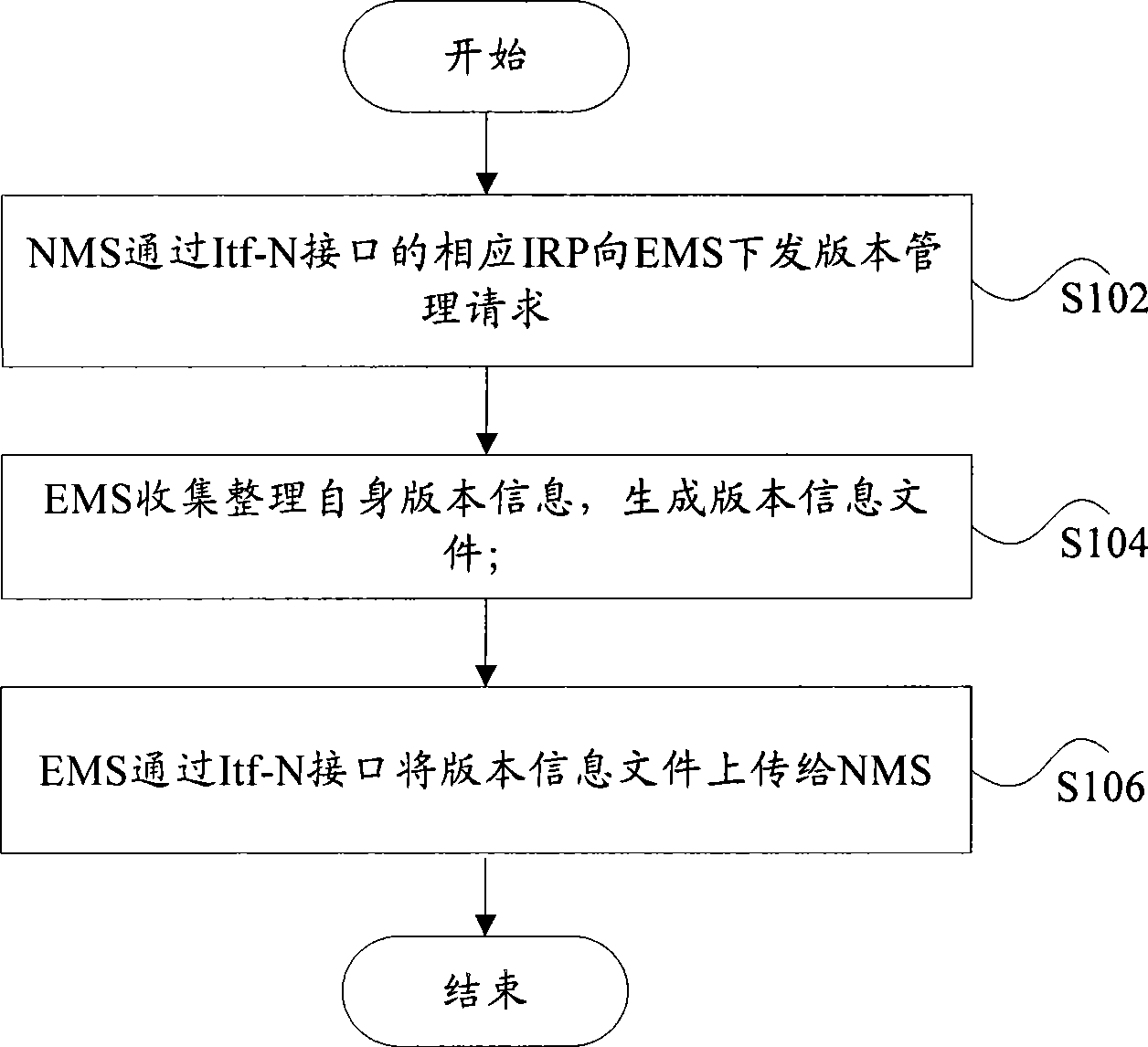 Software version management method for network element management system based on file mode