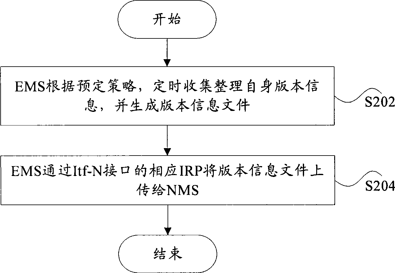 Software version management method for network element management system based on file mode