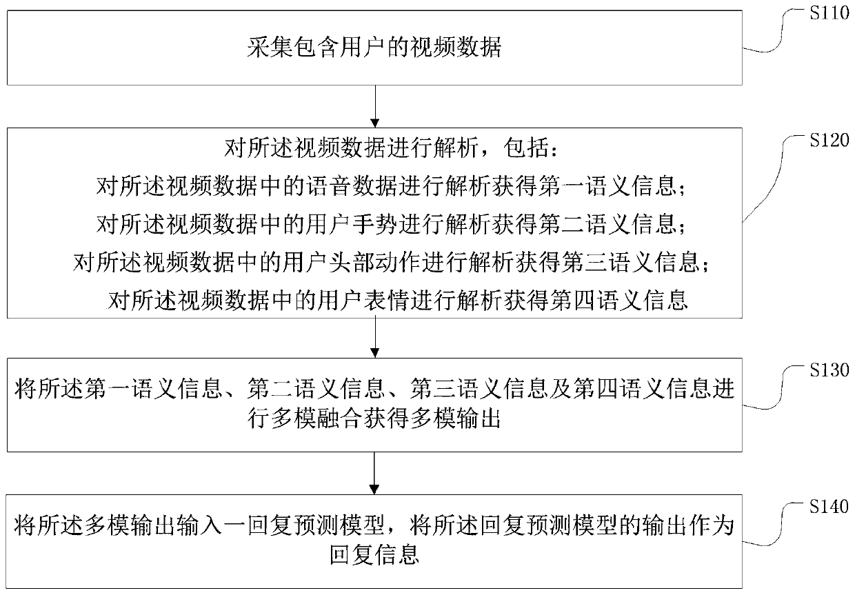 Human-machine interaction method and device, electronic equipment and storage medium