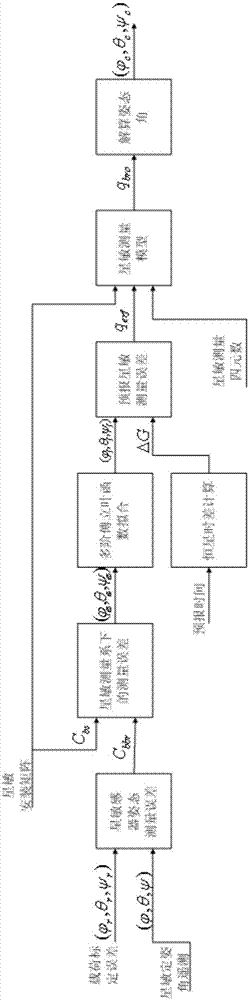 Method for forecasting and correcting star-sensitive slow-varying errors for geostationary orbit satellite