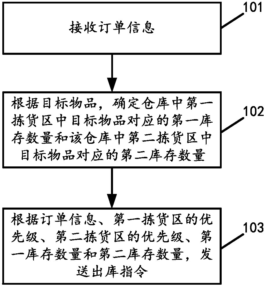 Warehouse-out distributing method and warehouse-out distributing device