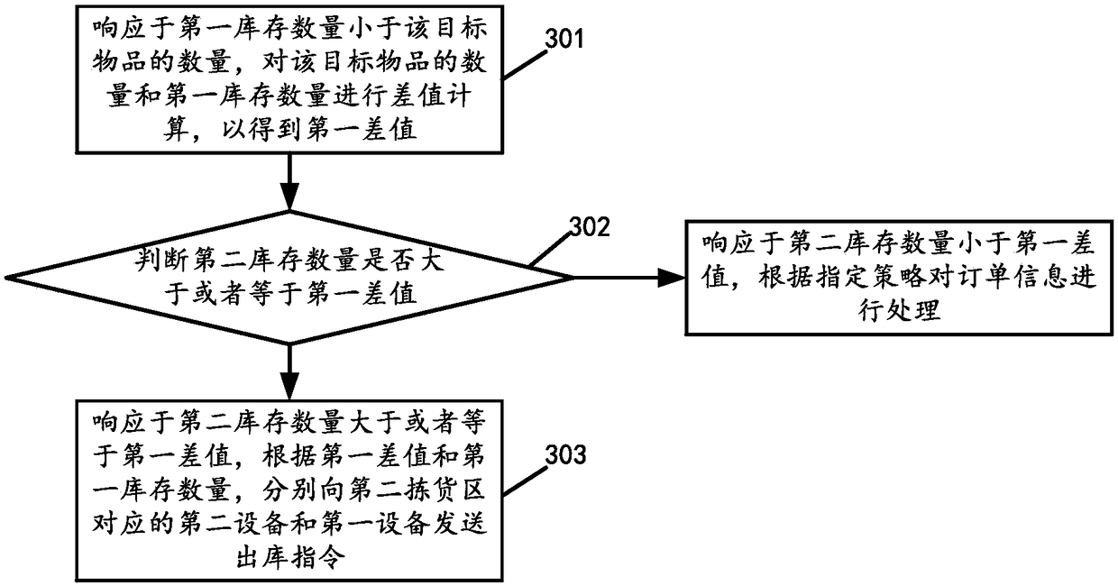 Warehouse-out distributing method and warehouse-out distributing device