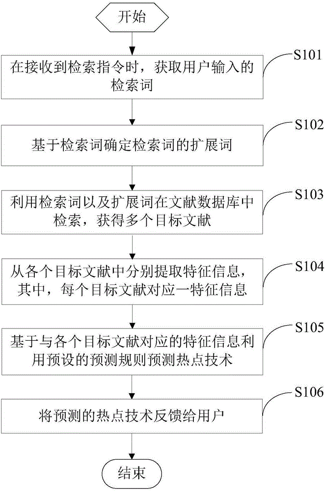 Data processing method and device