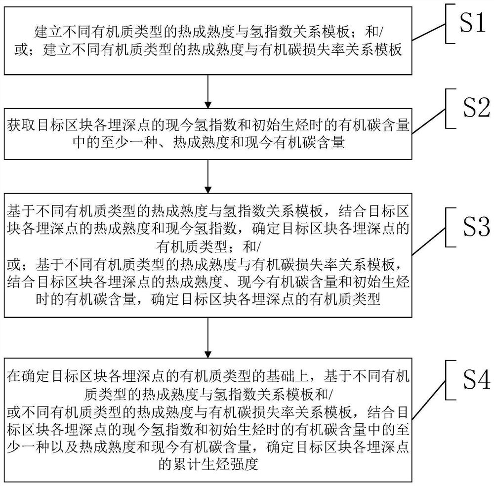 Determination method of cumulative hydrocarbon generation intensity and identification and evaluation method of dessert layer for clastic rock