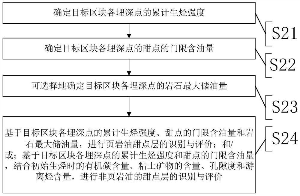 Determination method of cumulative hydrocarbon generation intensity and identification and evaluation method of dessert layer for clastic rock