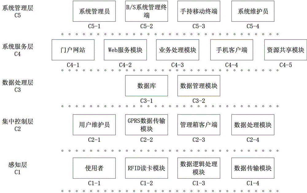 Public Bicycle Internet of Things System