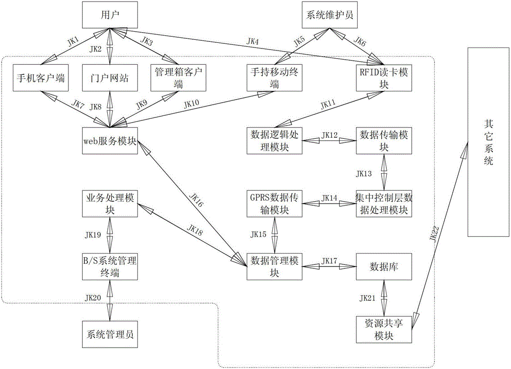 Public Bicycle Internet of Things System