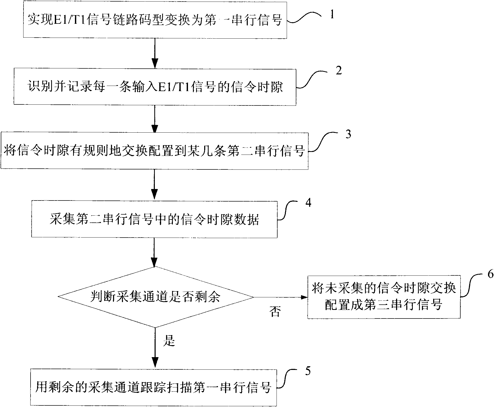 Signaling acquisition device and method