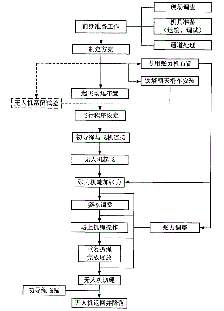 Construction method of unfolding preliminary leading rope with remotely pilotless helicopter