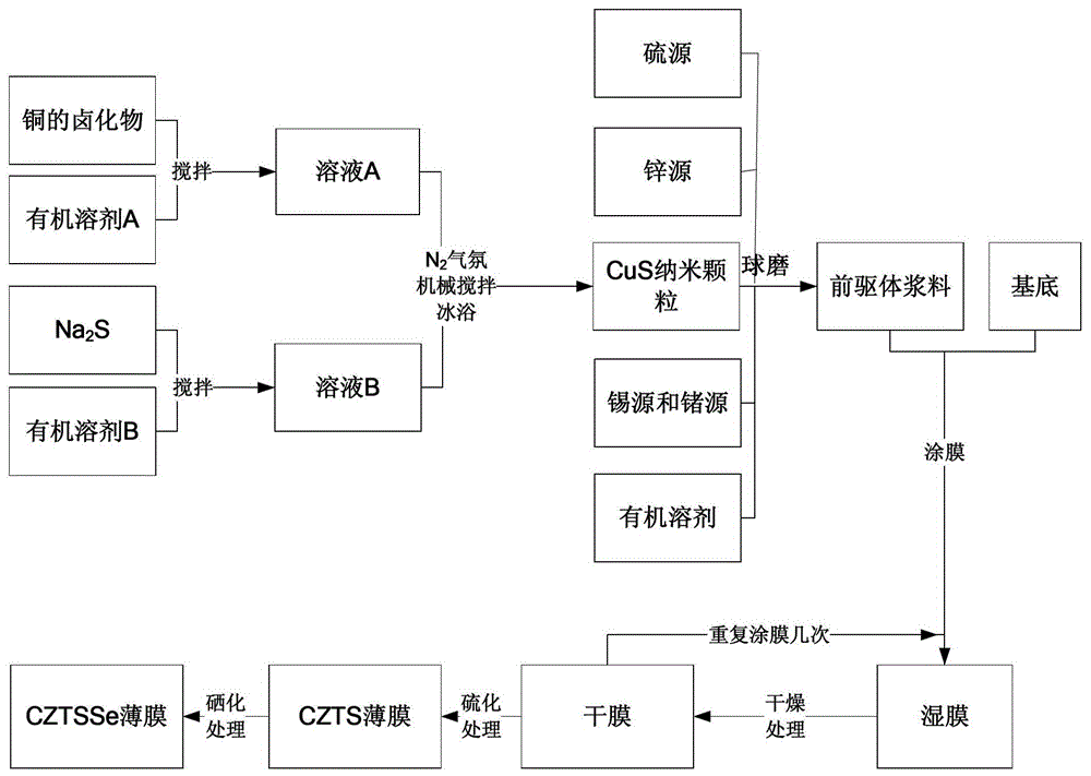 Preparation method, thin film and solar cell of germanium-doped copper-zinc-tin-sulfur-selenium thin film