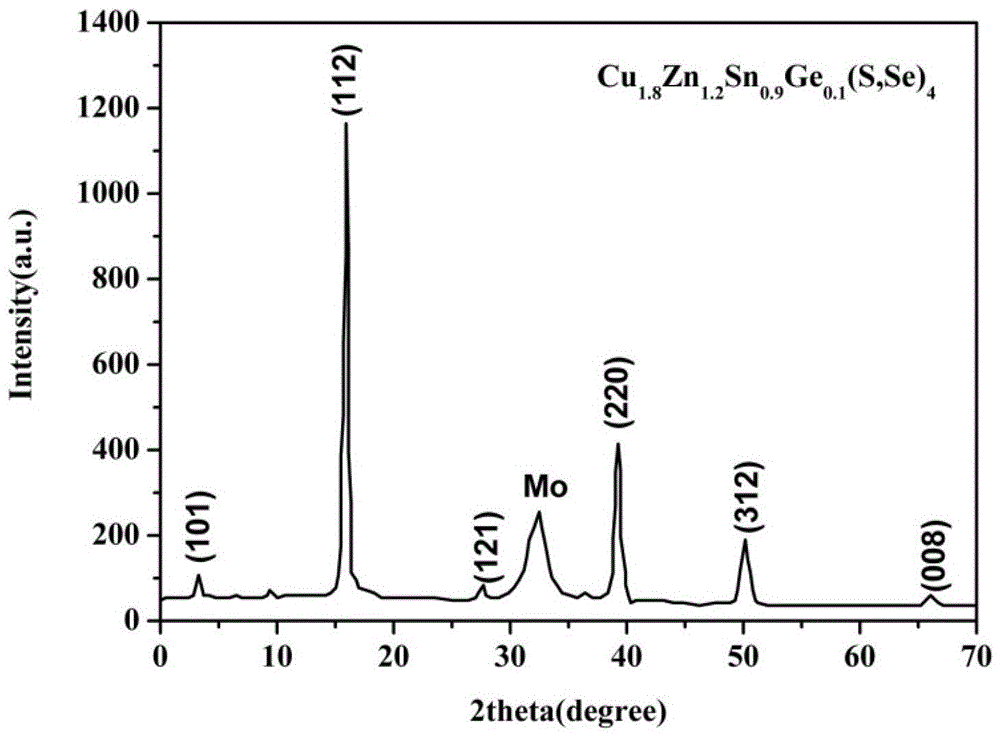 Preparation method, thin film and solar cell of germanium-doped copper-zinc-tin-sulfur-selenium thin film