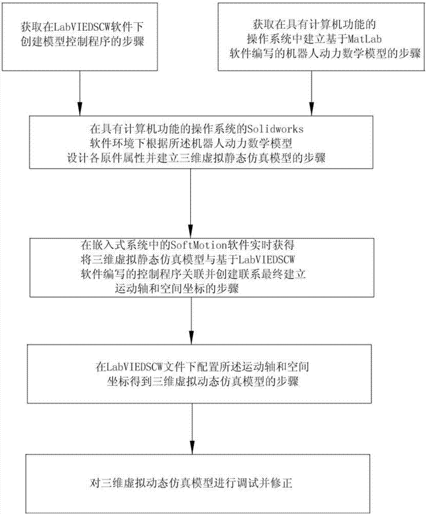 Simulation method, simulation device and robot simulation system