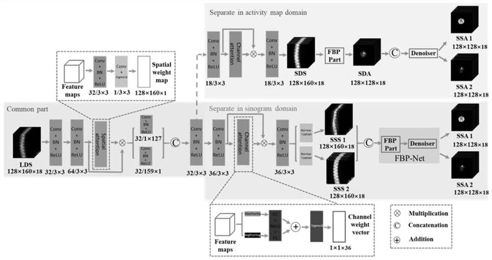 A low-dose dual-tracer PET reconstruction method based on attention mechanism