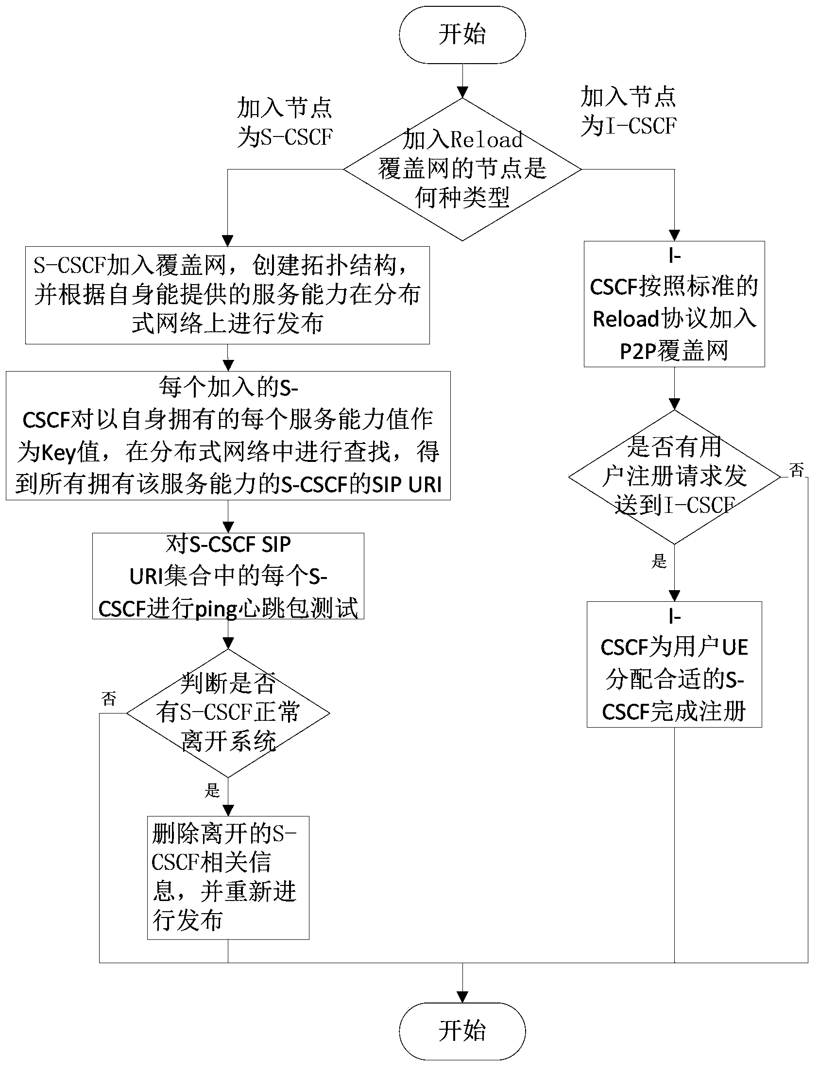 S-CSCF (Serving-Call Session Control Function) allocation method based on service capability P2P (Peer-to-Peer) distribution