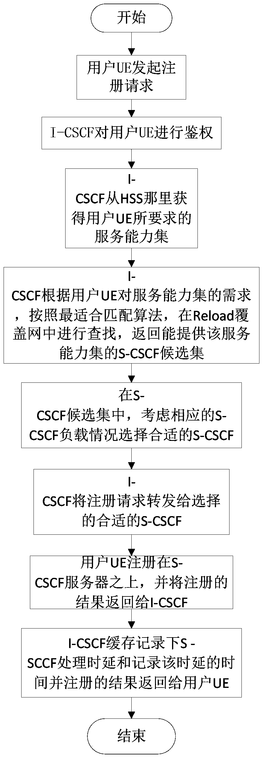 S-CSCF (Serving-Call Session Control Function) allocation method based on service capability P2P (Peer-to-Peer) distribution