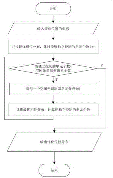 Unit splitting modulation method for focusing light through scattering medium