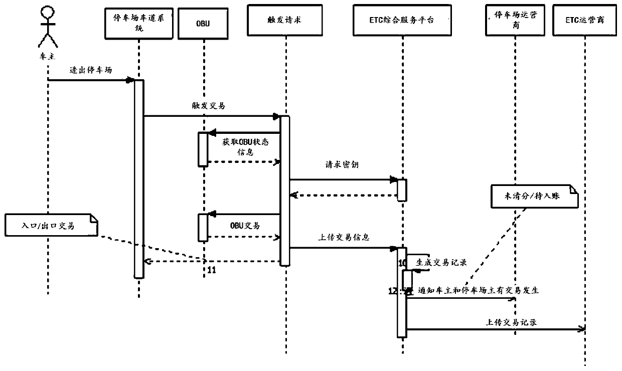 ETC-POS processing unit, electronic toll collection system and method, computing device and medium