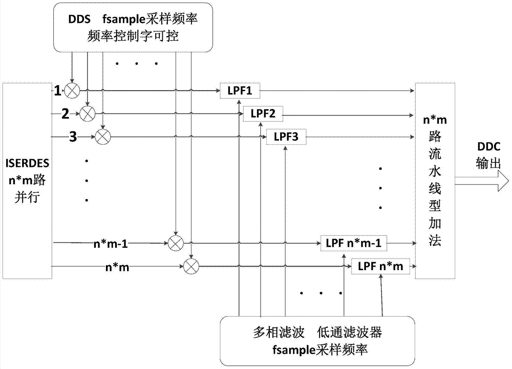 Multi-beam signal interleaving digital down-conversion method based on ultra-high-speed analog-to-digital conversion