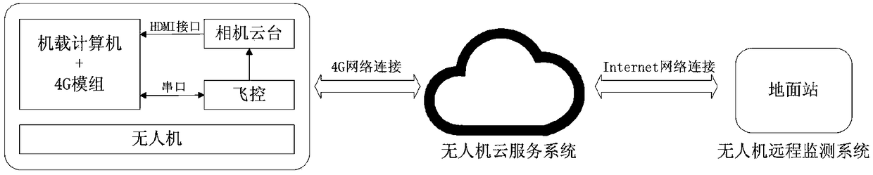 Drone control signaling and data transmitting method based on mobile network