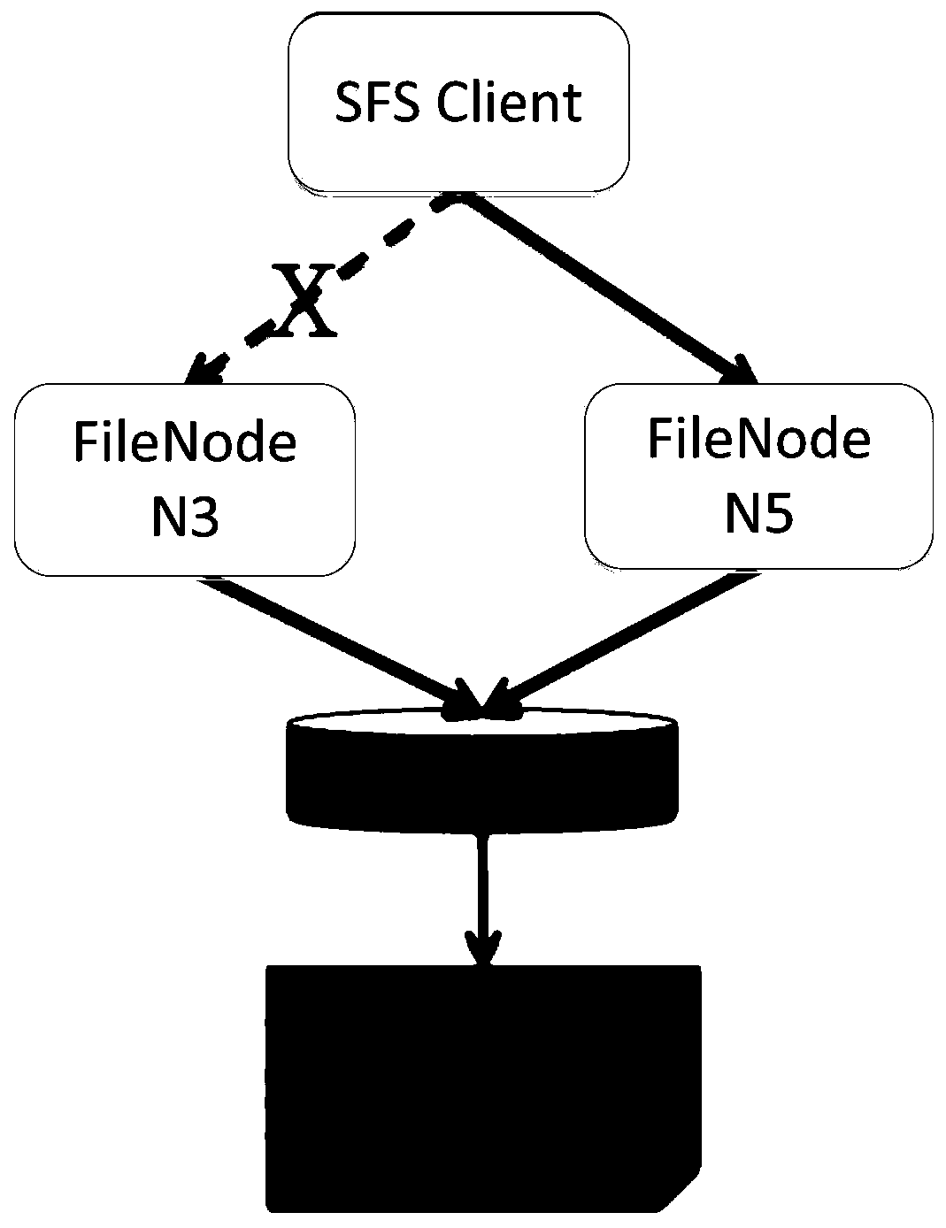 Distributed file system and data access method