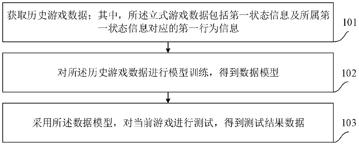 Game testing method and device, electronic device and storage medium