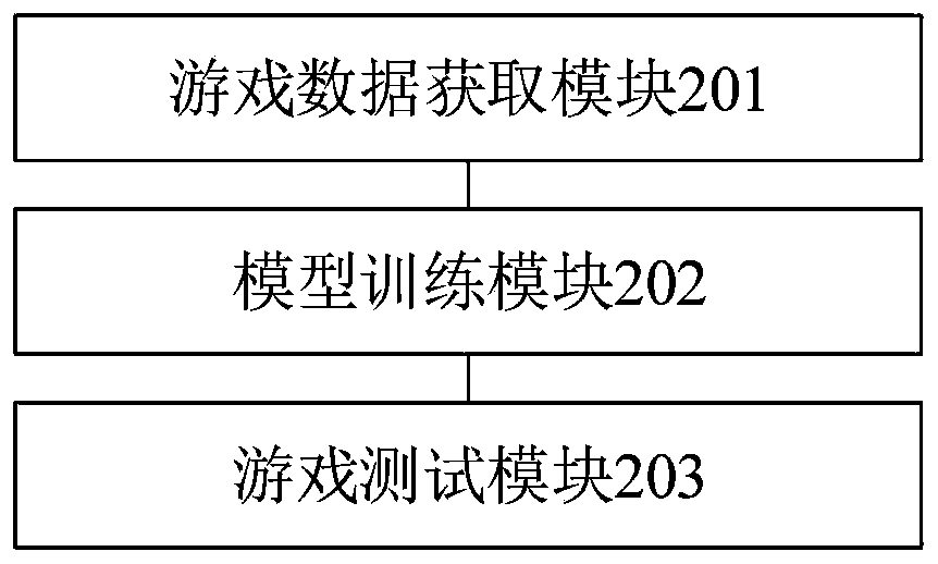 Game testing method and device, electronic device and storage medium