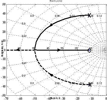 Parametrization design method of anti-disturbance composite servo controller