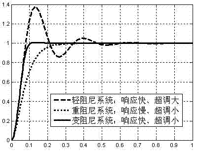 Parametrization design method of anti-disturbance composite servo controller