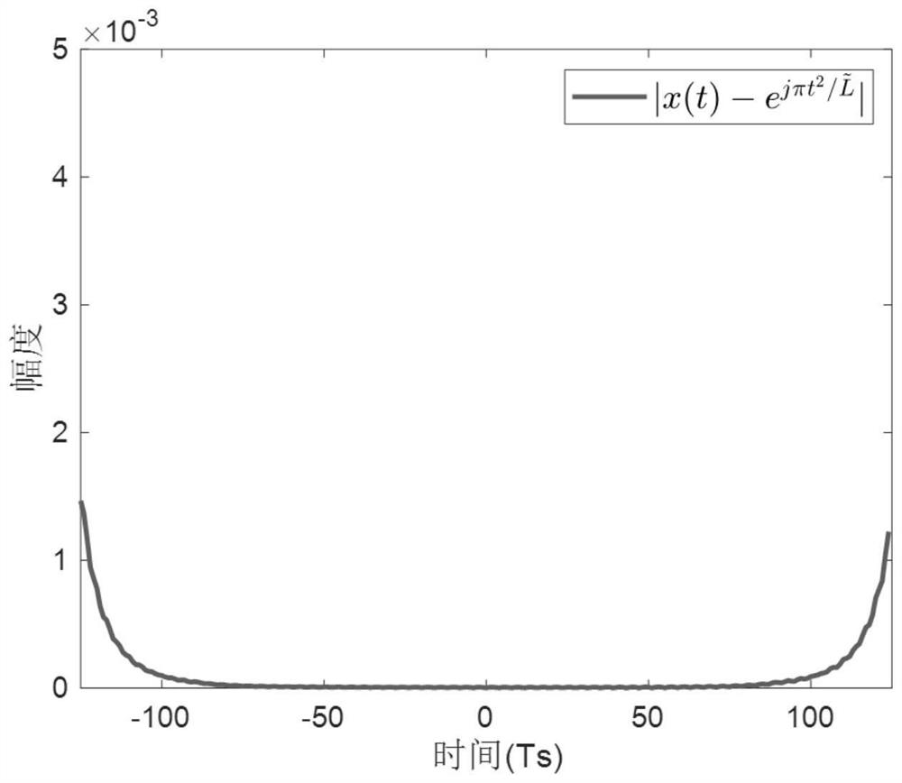 Speed, angle and distance joint estimation method based on conjugate ZC sequence pairs