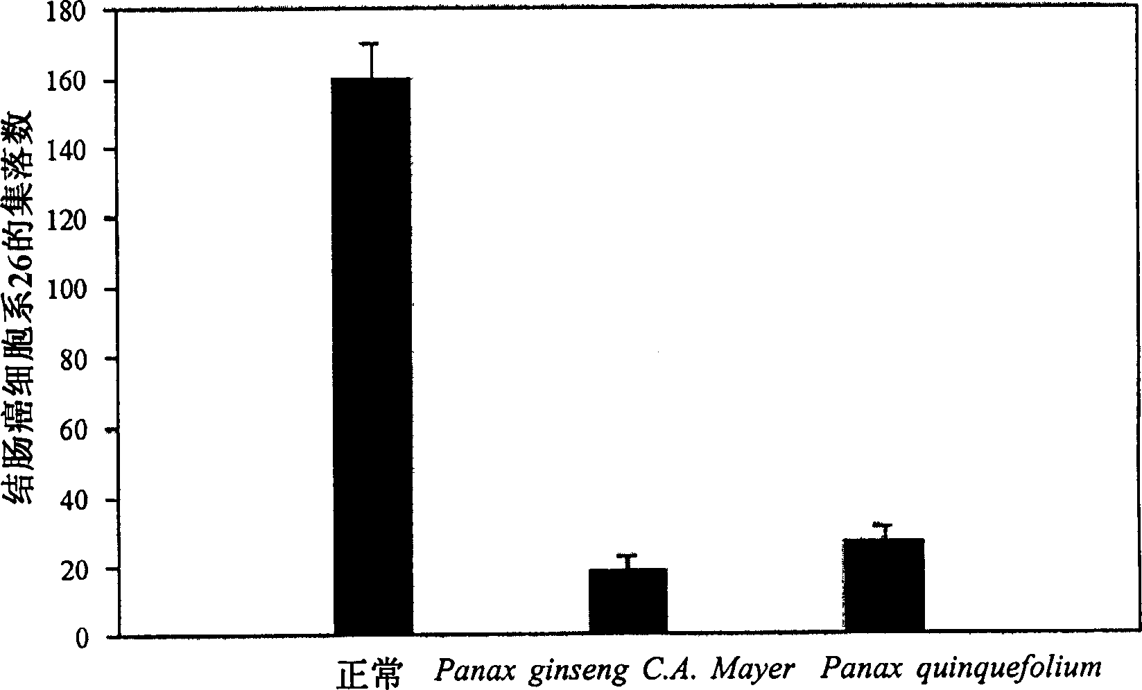 Active fraction having anti-cancer and anti-metastic activity isolated from leaves and stems of ginseng