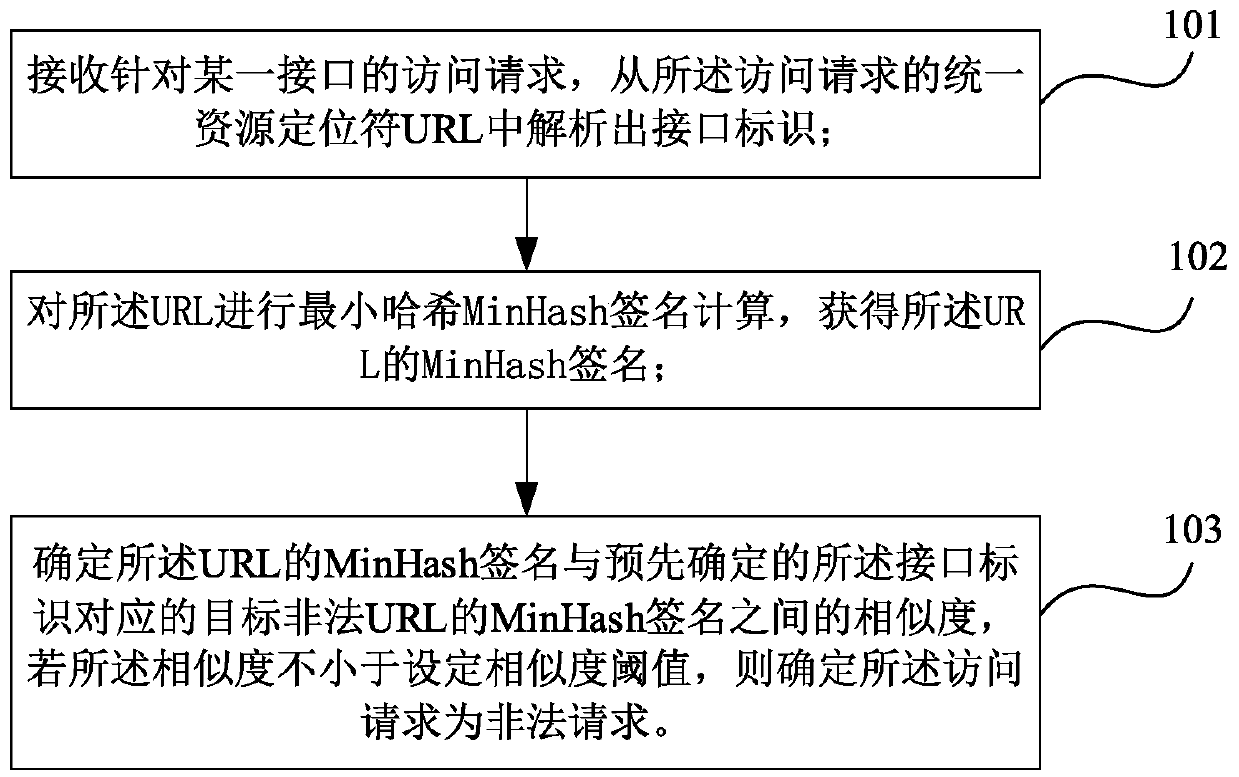 Illegal request identification method and device